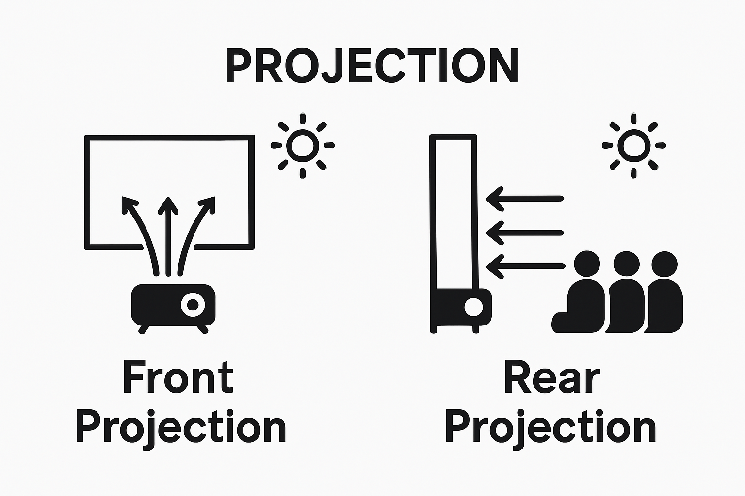 Infographic comparing front versus rear projection methods