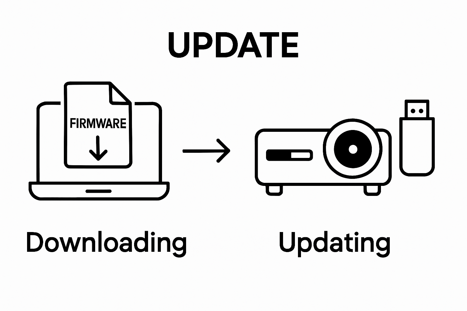 Infographic showing how to download and transfer firmware update to projector
