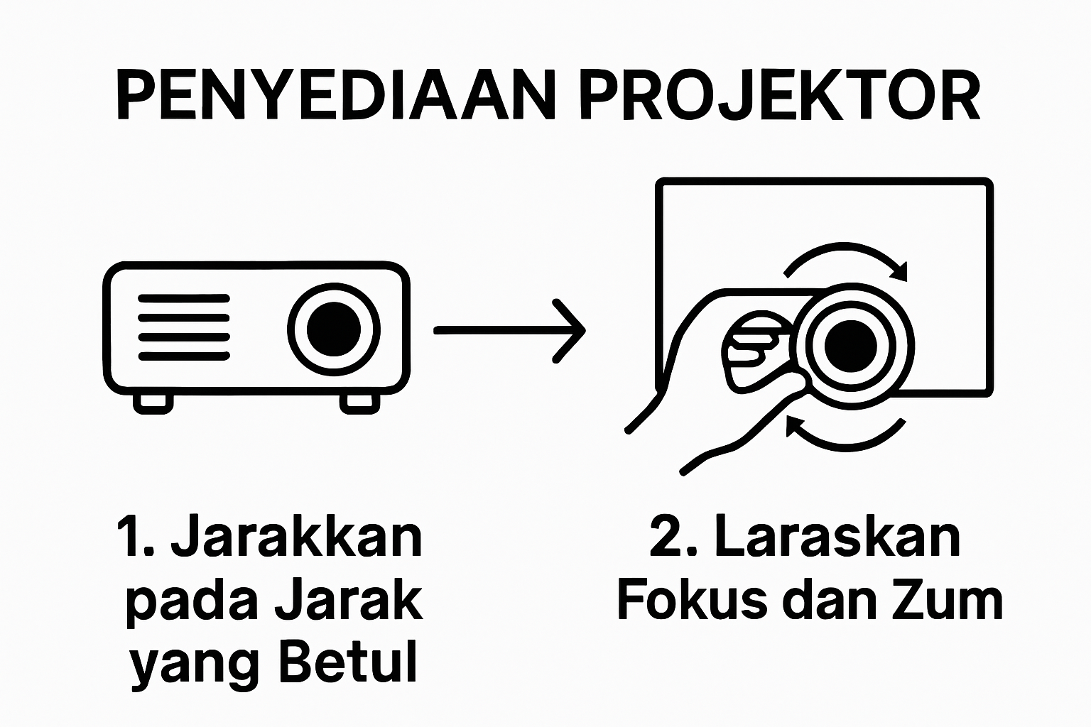 Infographic showing projector positioning and focus adjustment steps