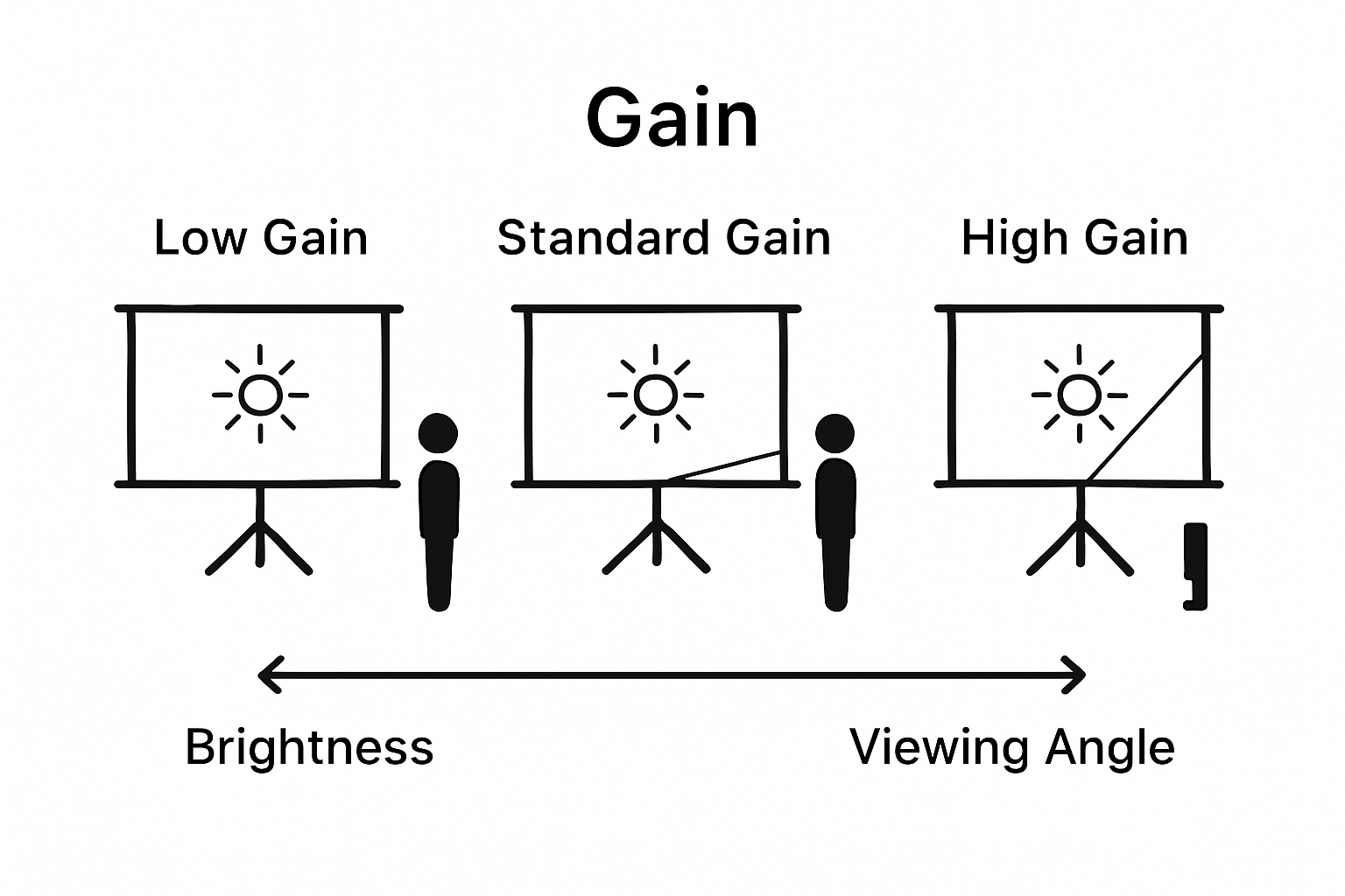 Infographic comparing low, standard, and high projector screen gains by brightness and viewing angle.