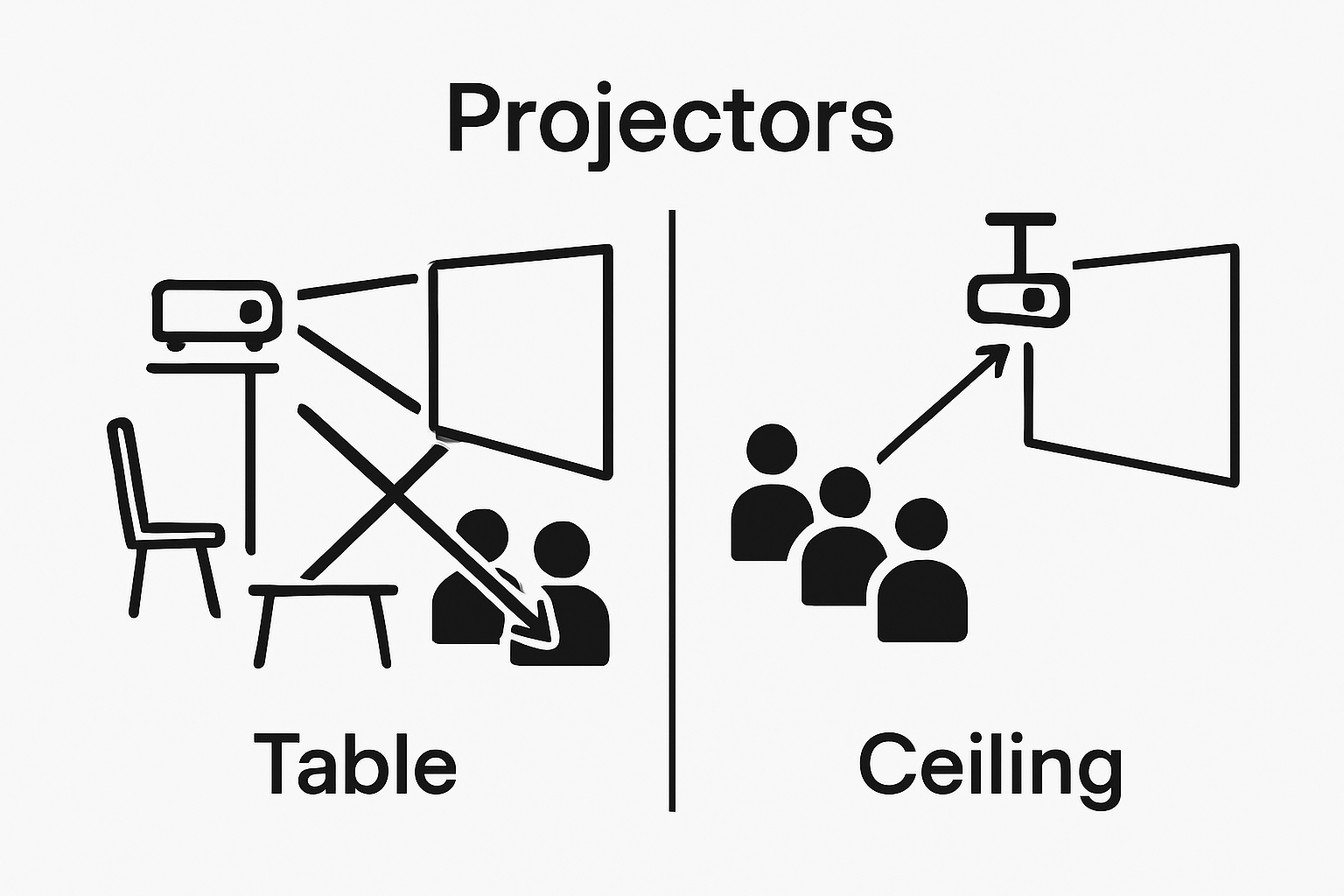 Comparison of ceiling vs table projector setup for clear viewing