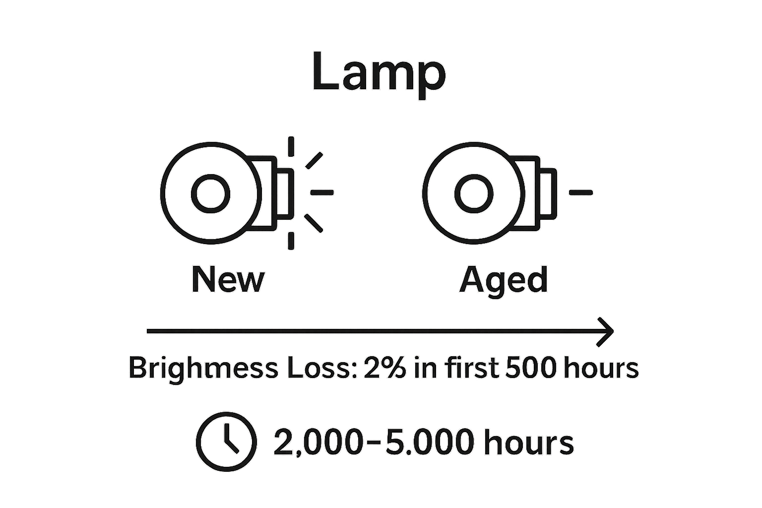 Comparison of new vs aged projector lamp brightness and lifespan