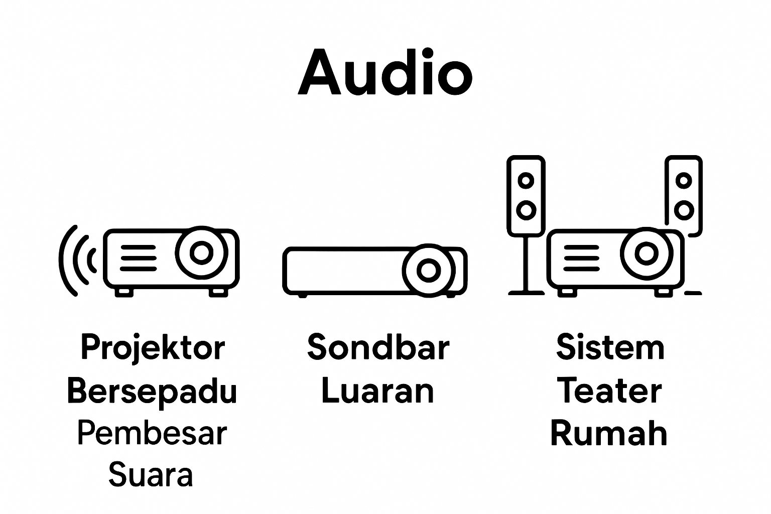 Comparison of projector audio system types with simple icons