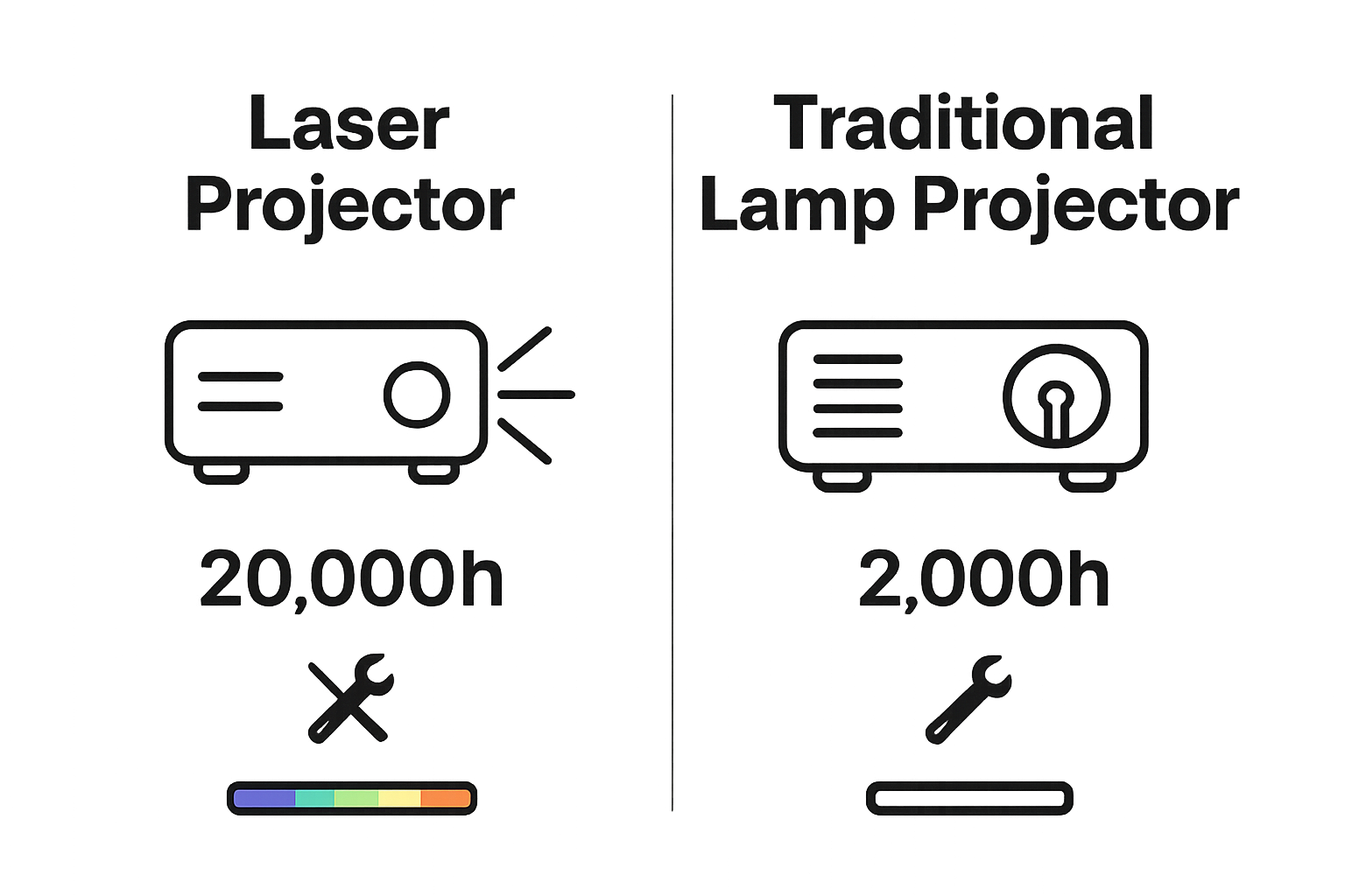 Laser vs. lamp projector comparison infographic