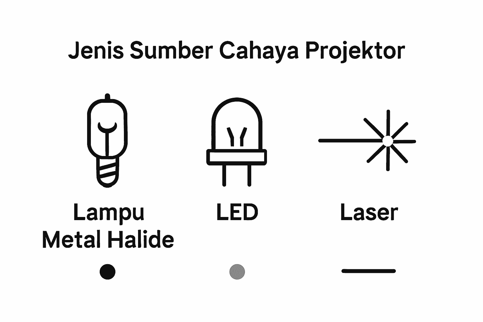 Simple comparison of three main projector light sources: lamp, LED, and laser.