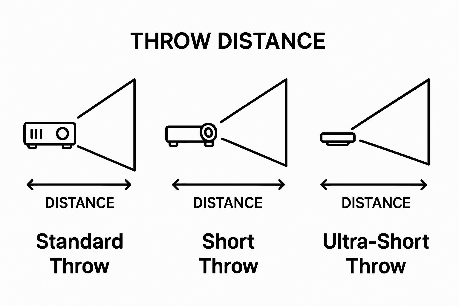 Infographic illustrating standard, short, and ultra-short projector throw classifications