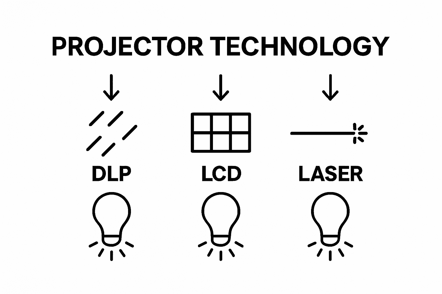 Three projector technology comparison icons: DLP, LCD, Laser