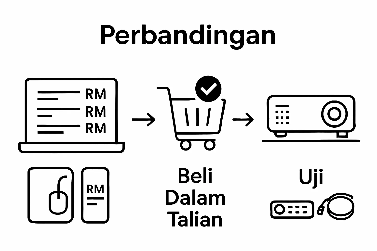 Visual workflow: compare, purchase, and test budget projector