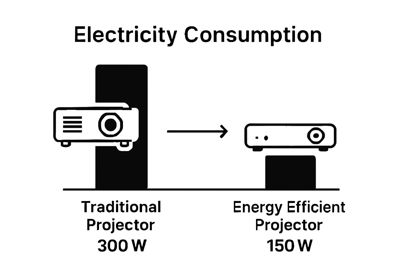 Traditional vs energy efficient projector energy usage comparison