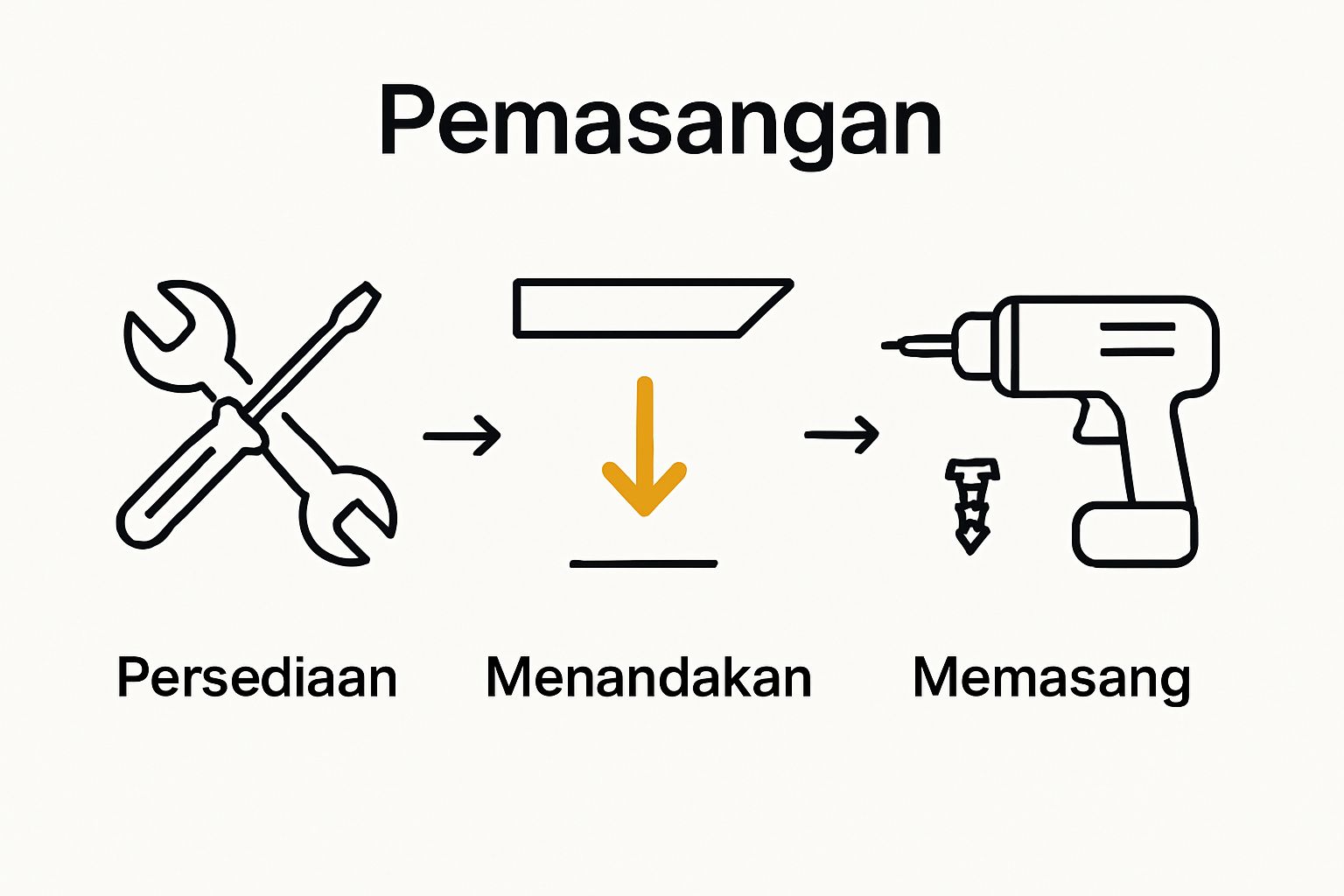 Infographic showing steps for preparing and mounting a projector