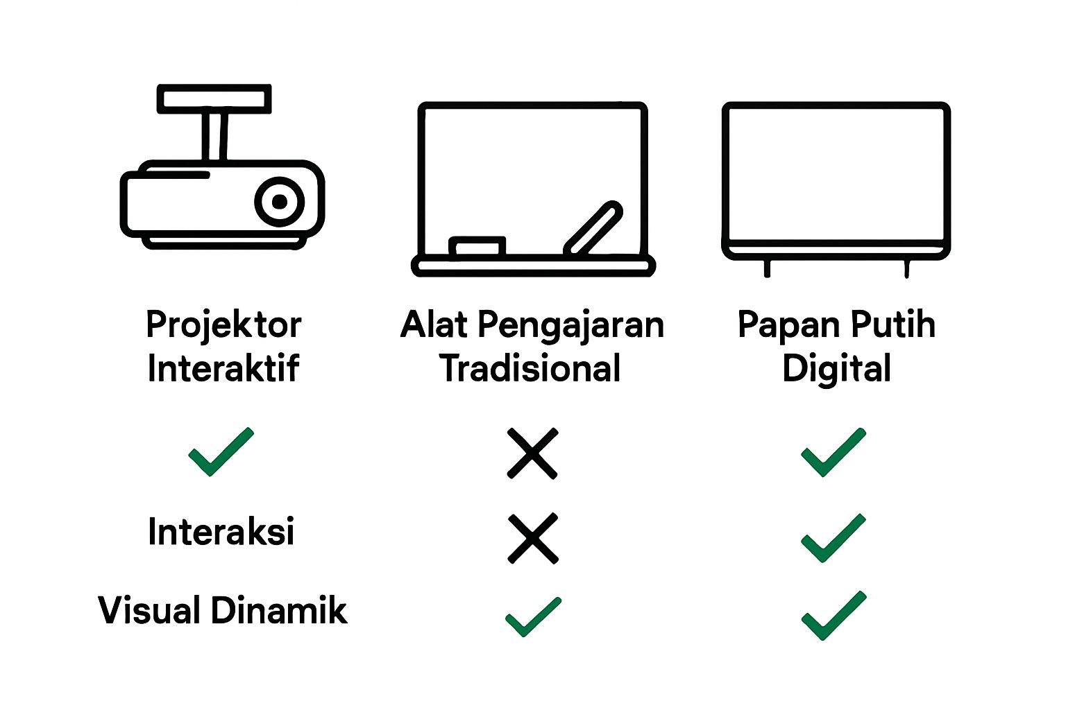 Perbandingan visual projektor interaktif, papan hitam, dan papan putih digital
