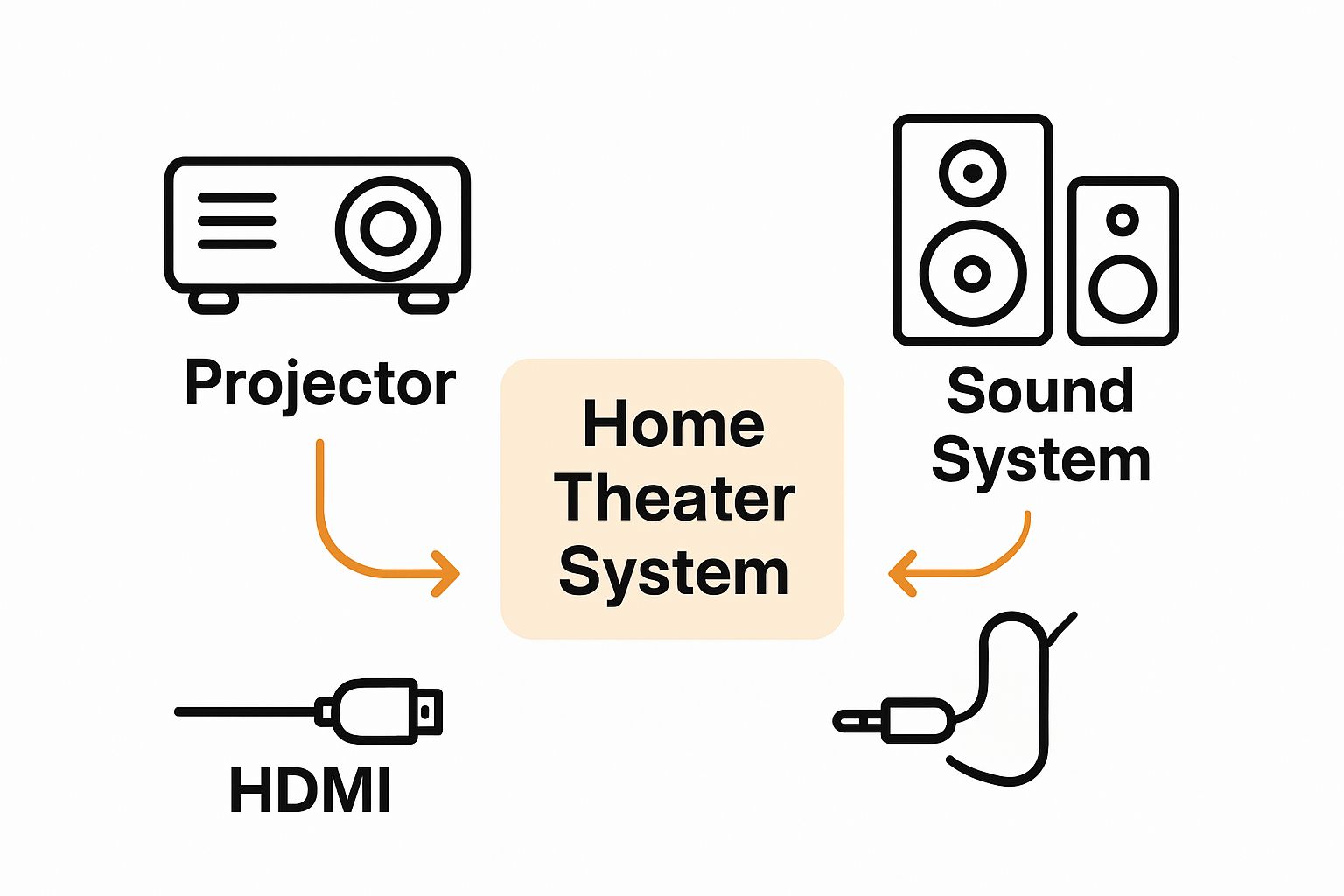 Infographic showing projector and sound system connecting to home theater hub