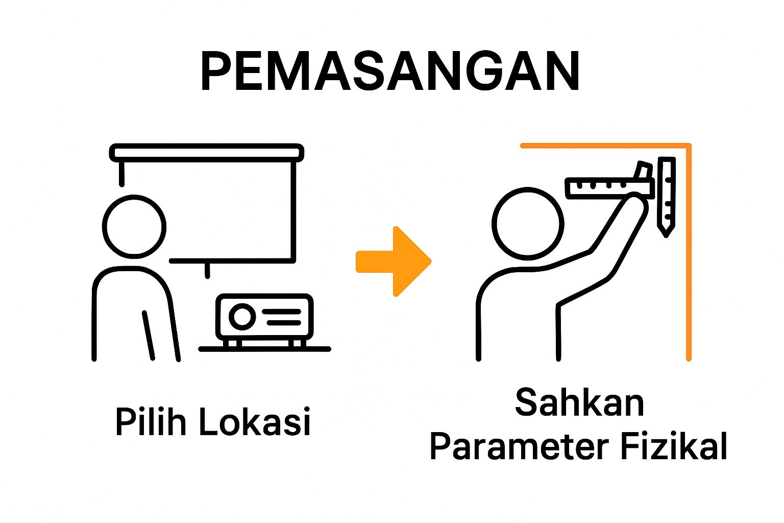 Simple infographic showing steps memilih lokasi dan mengukur bracket projektor.