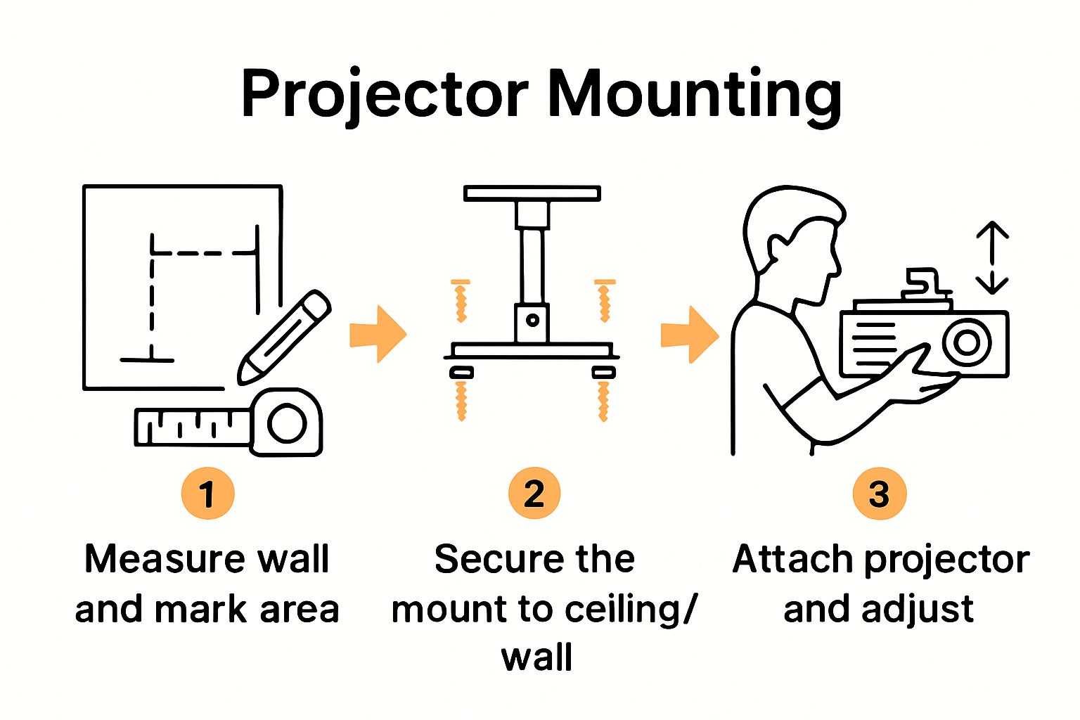 Three-step workflow for mounting a projector: measure, secure mount, attach projector.