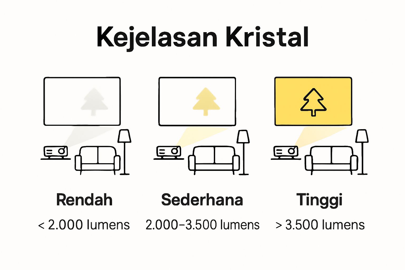 Infographic comparing projector brightness levels
