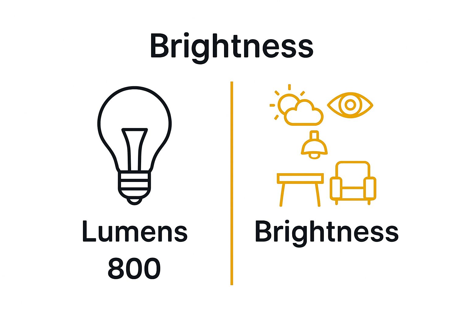 Lumens vs brightness comparison with icons for measurement and perception