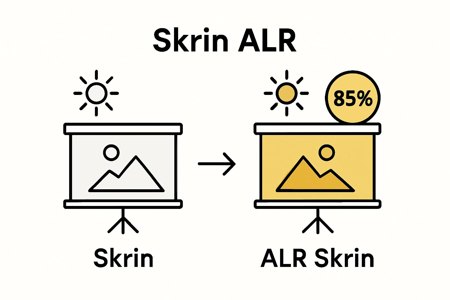 Infographic comparing regular and ALR projector screen performance