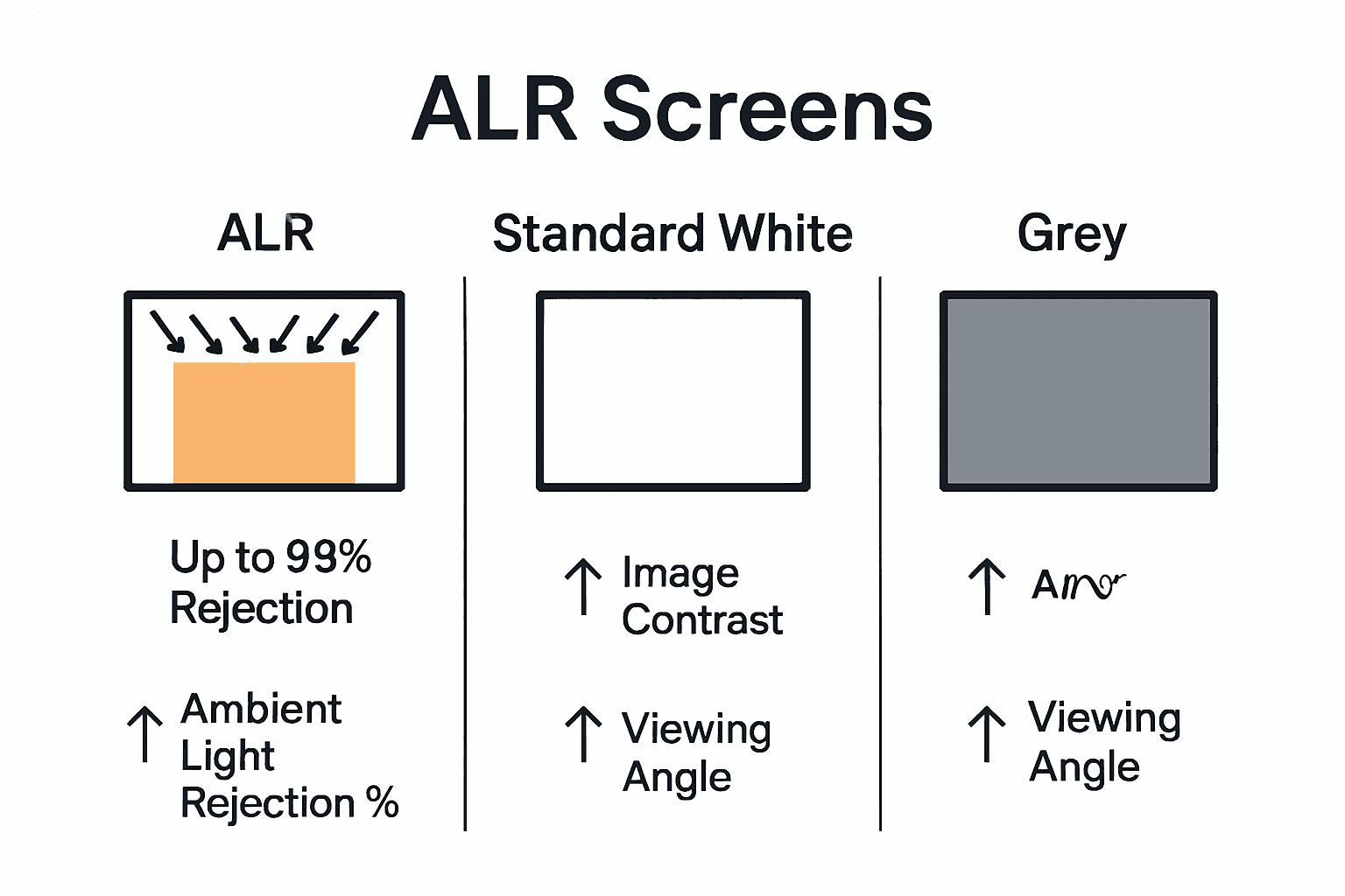 Infographic comparing ALR, white, and grey projector screens by performance.