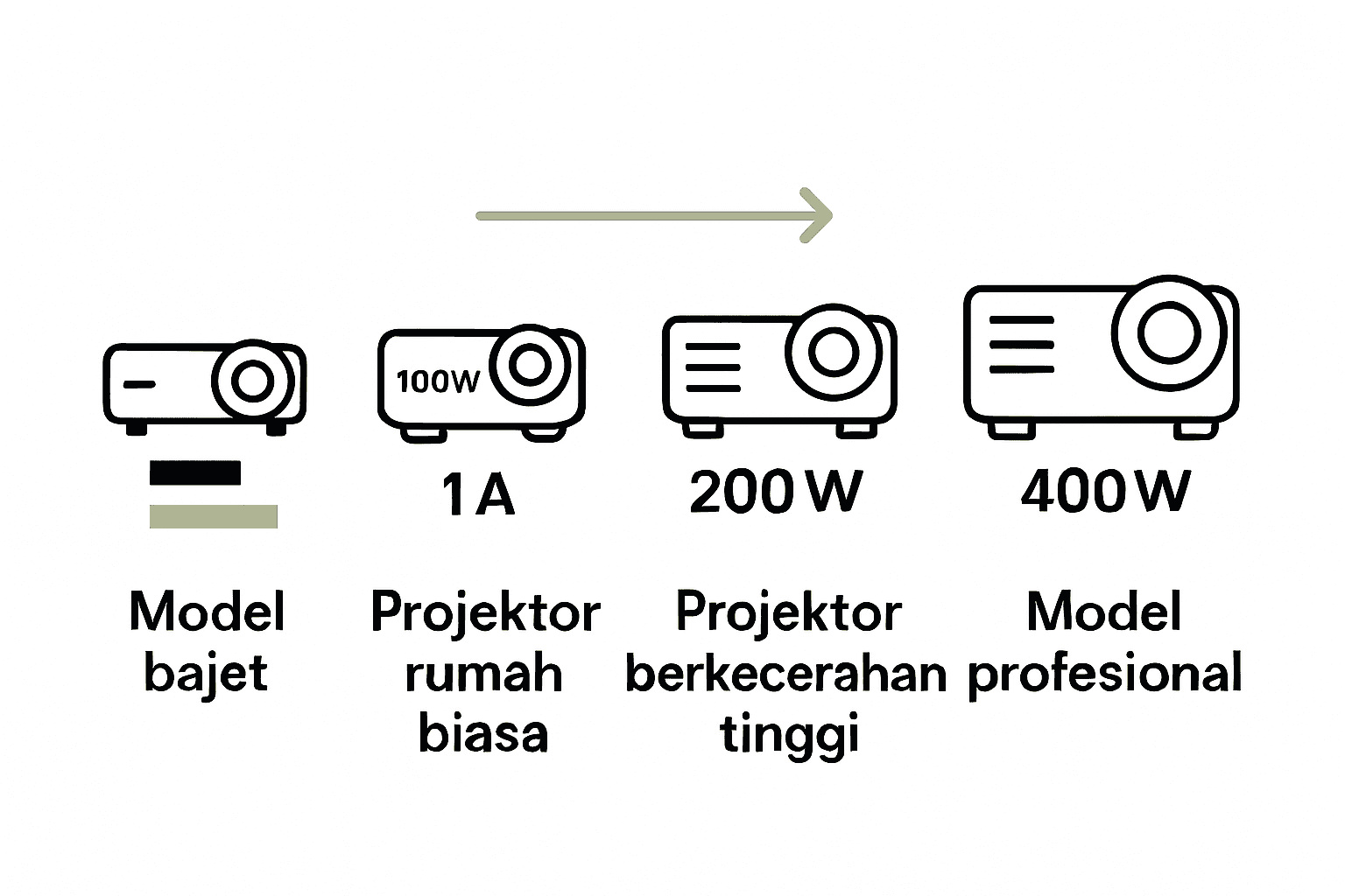 Infographic comparing watt and amp usage for four projector types.