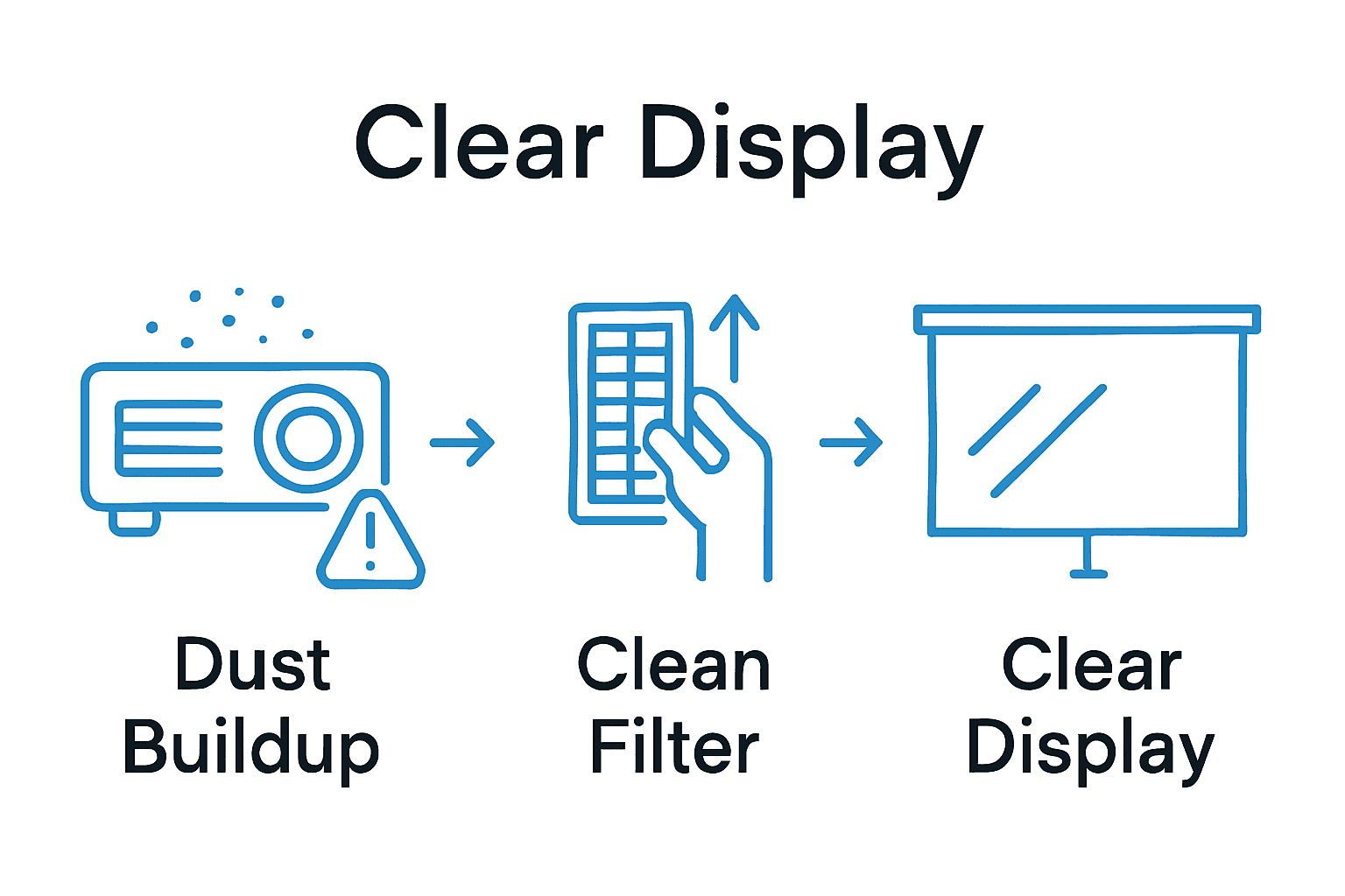 Three-step infographic: dusty projector, filter cleaning, clear image projection.