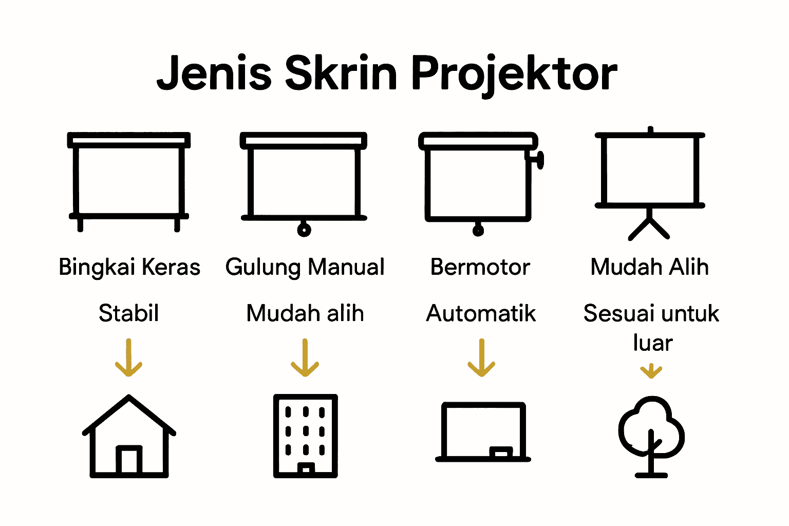 Perbandingan visual jenis skrin projektor dan aplikasinya