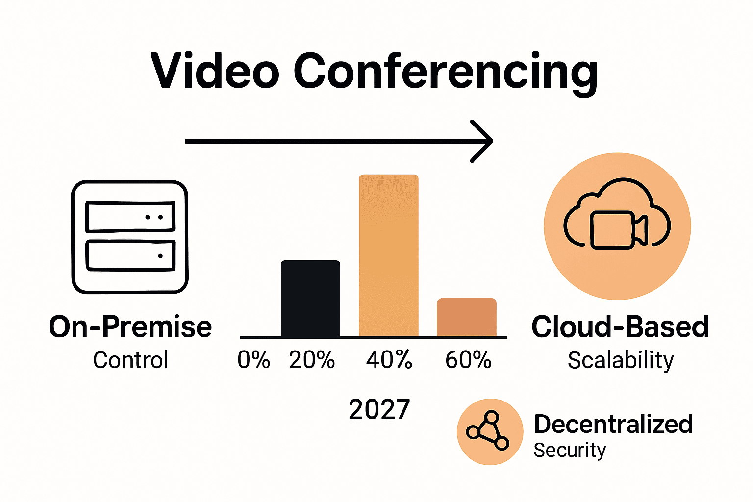 Infographic comparing video conferencing deployment models and market trends to 2027
