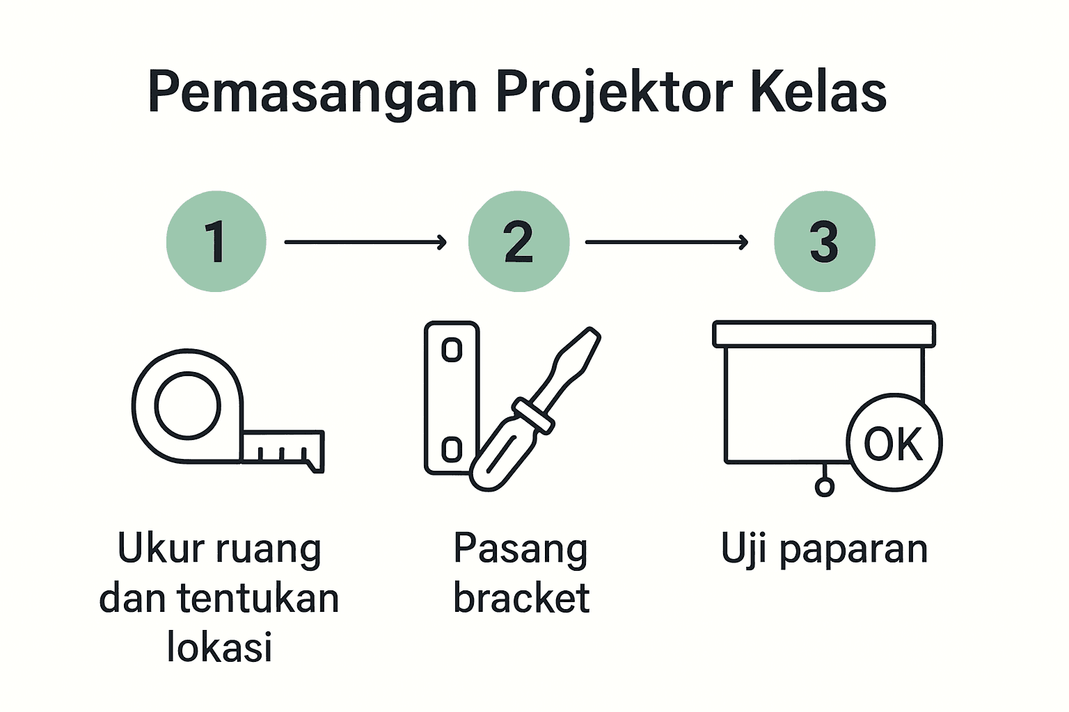 Infografik langkah pemasangan projektor bilik kelas