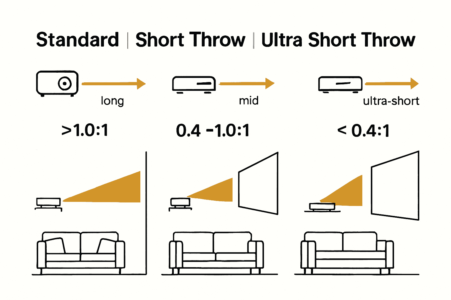 Infographic comparing standard, short throw, and ultra short throw projectors with distances and room types.