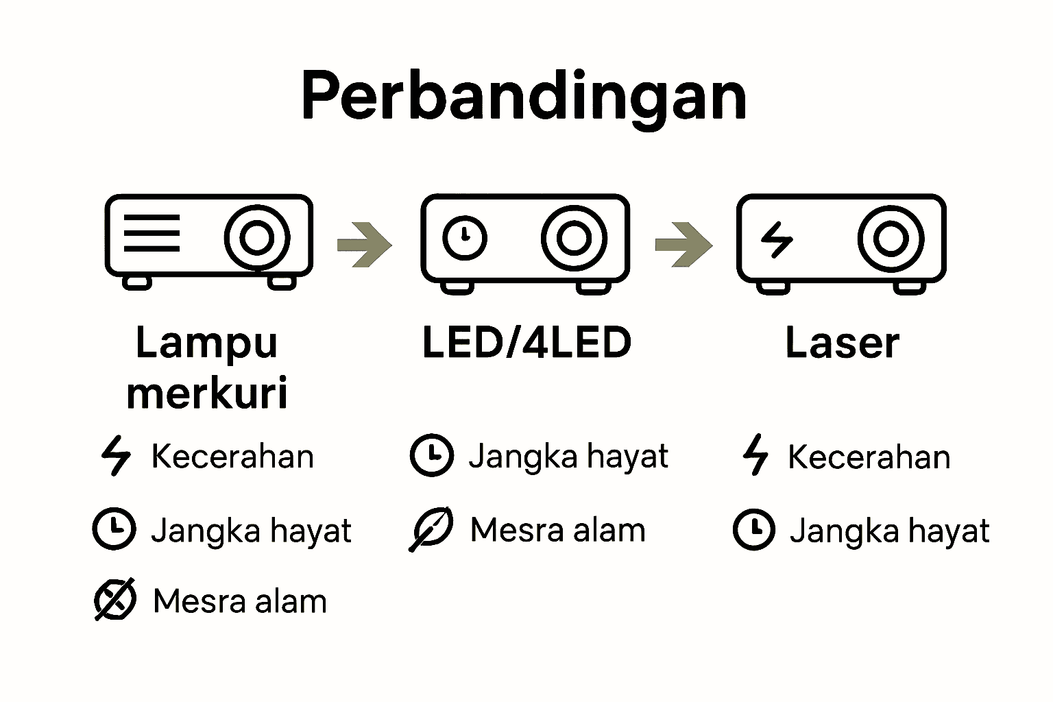 Infografik perbandingan jenis sumber cahaya projector bisnes dan ciri-ciri utama