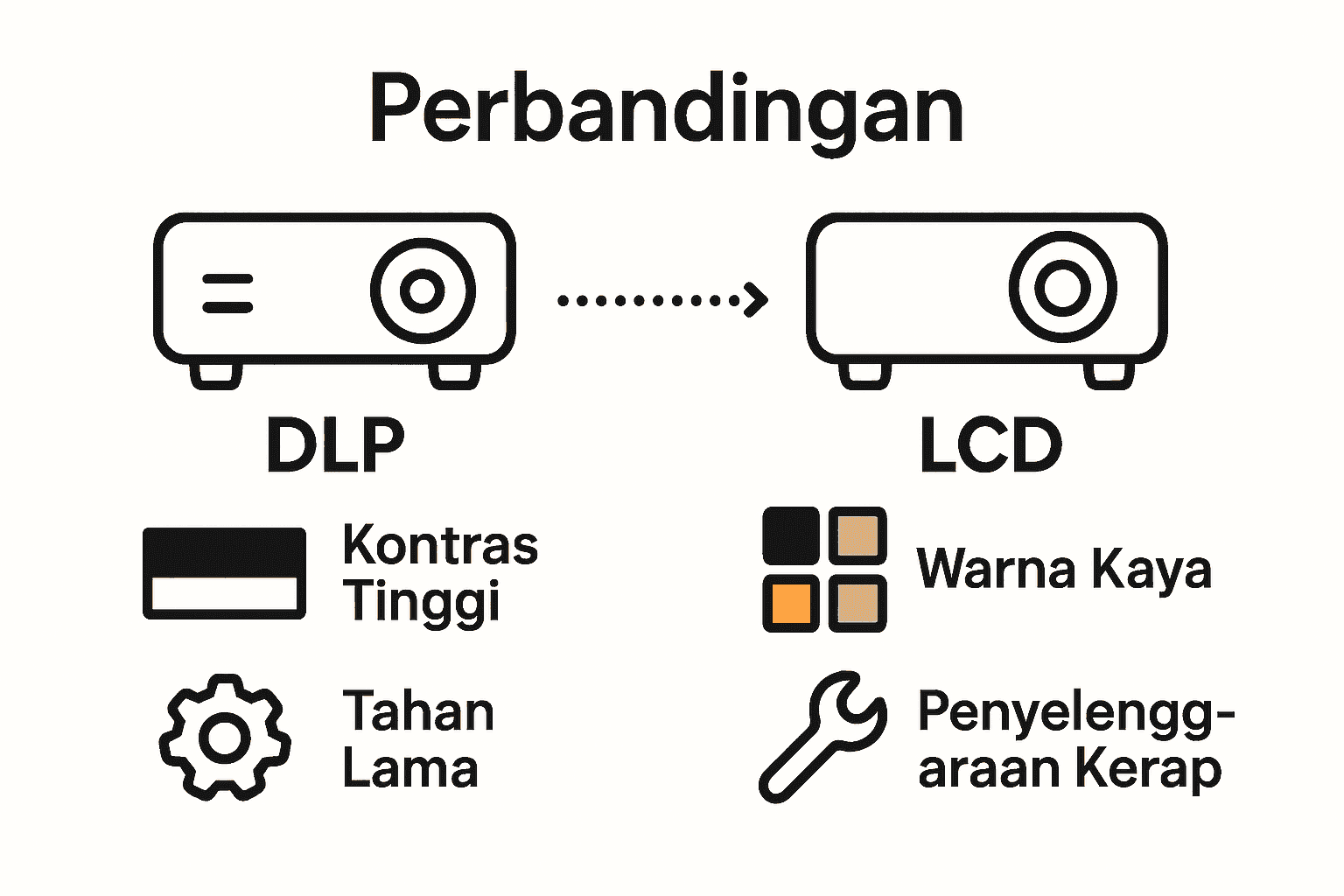 Perbandingan visual ringkas untuk kelebihan utama DLP dan LCD