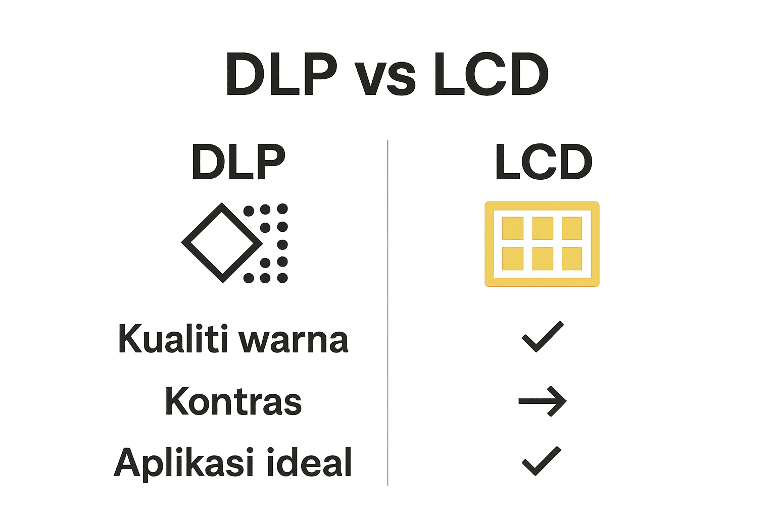 Perbandingan visual antara teknologi DLP dan LCD