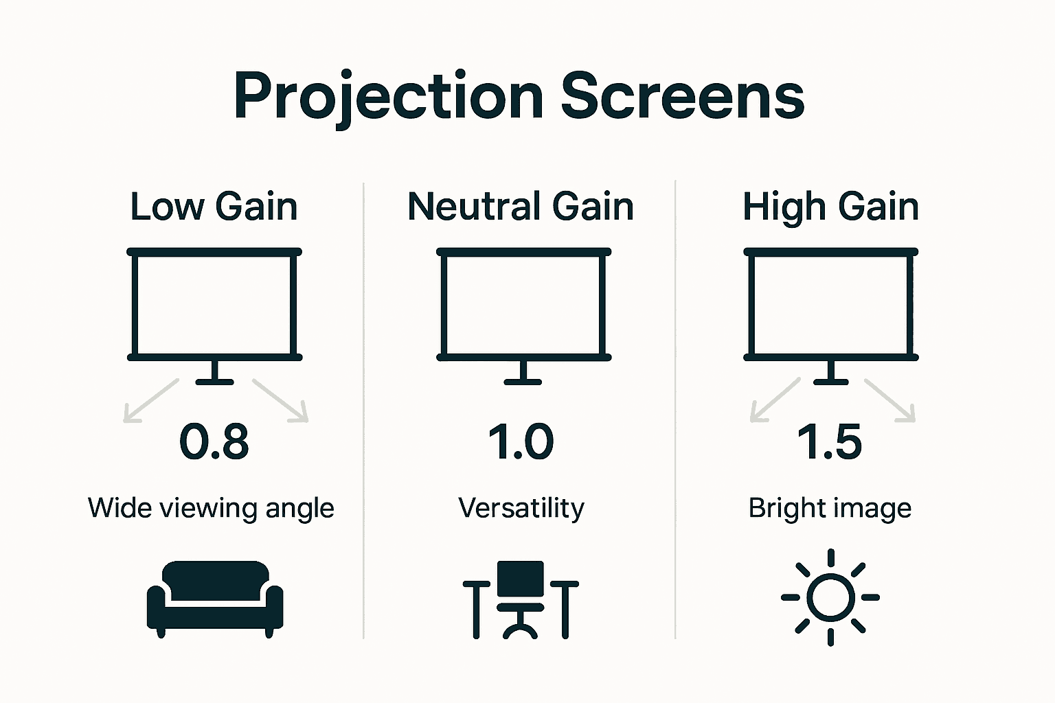 Infographic comparing low, neutral, and high gain projection screens with icons and use cases