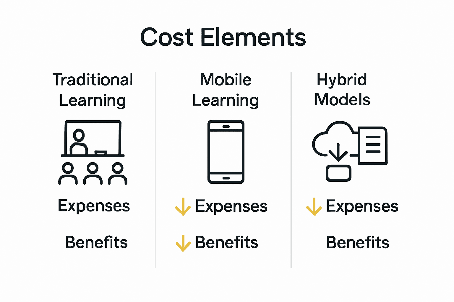 Infographic comparing costs of traditional, mobile, and hybrid learning methods.