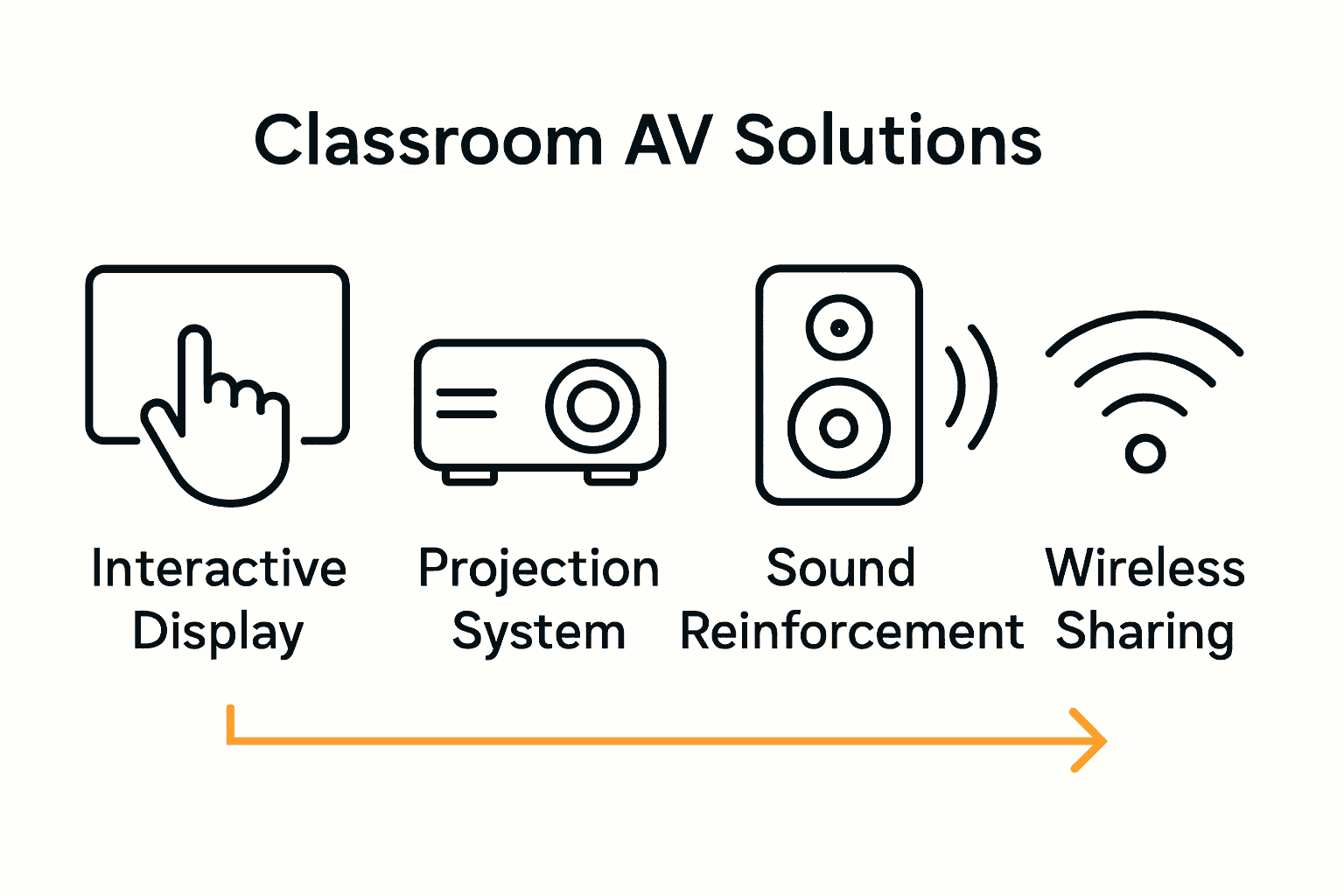 Infographic comparing main types of classroom AV solutions with icons and labels.