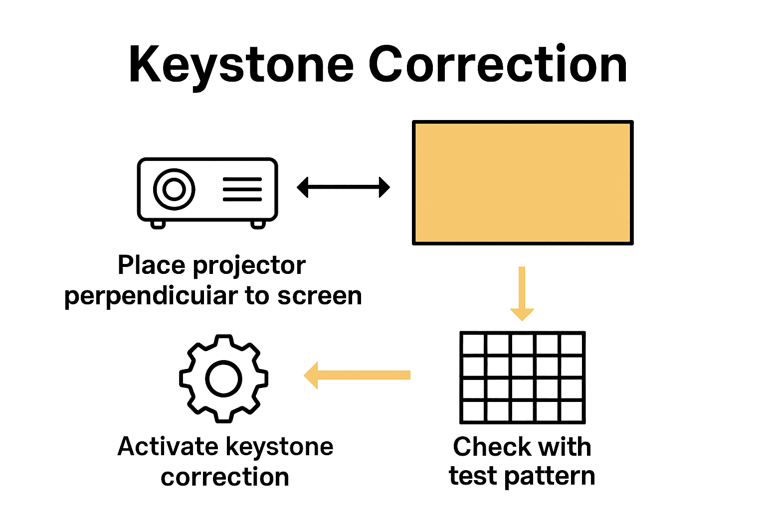 Infographic illustrating three simple steps for perfect projector keystone correction.