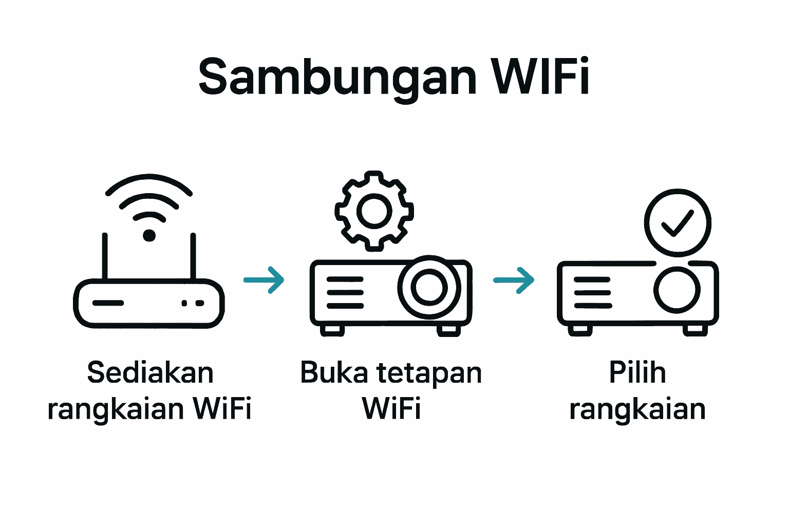 Infografik proses 3 langkah sambung projektor ke WiFi