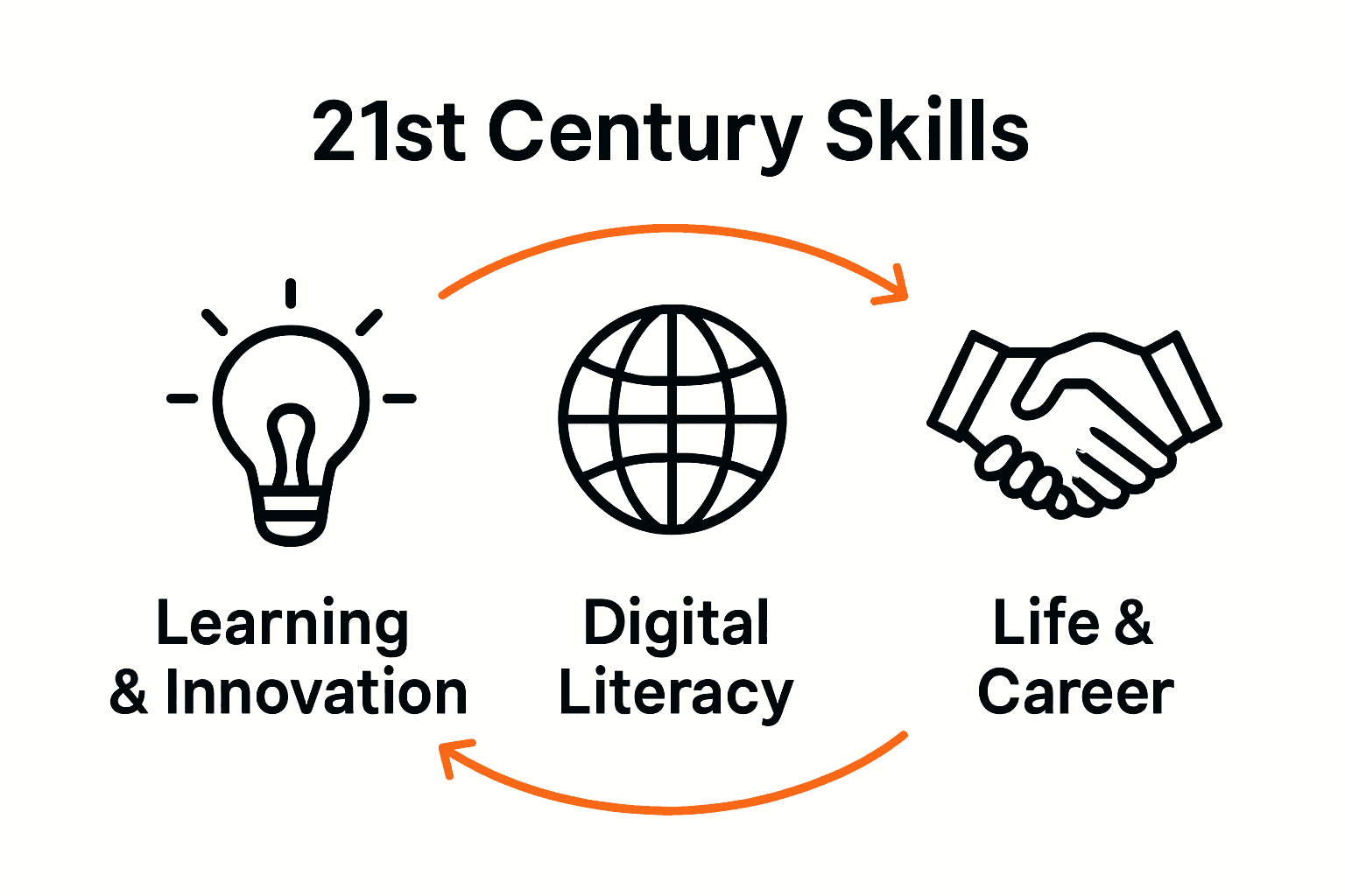 Infographic comparing three domains of 21st century teaching skills
