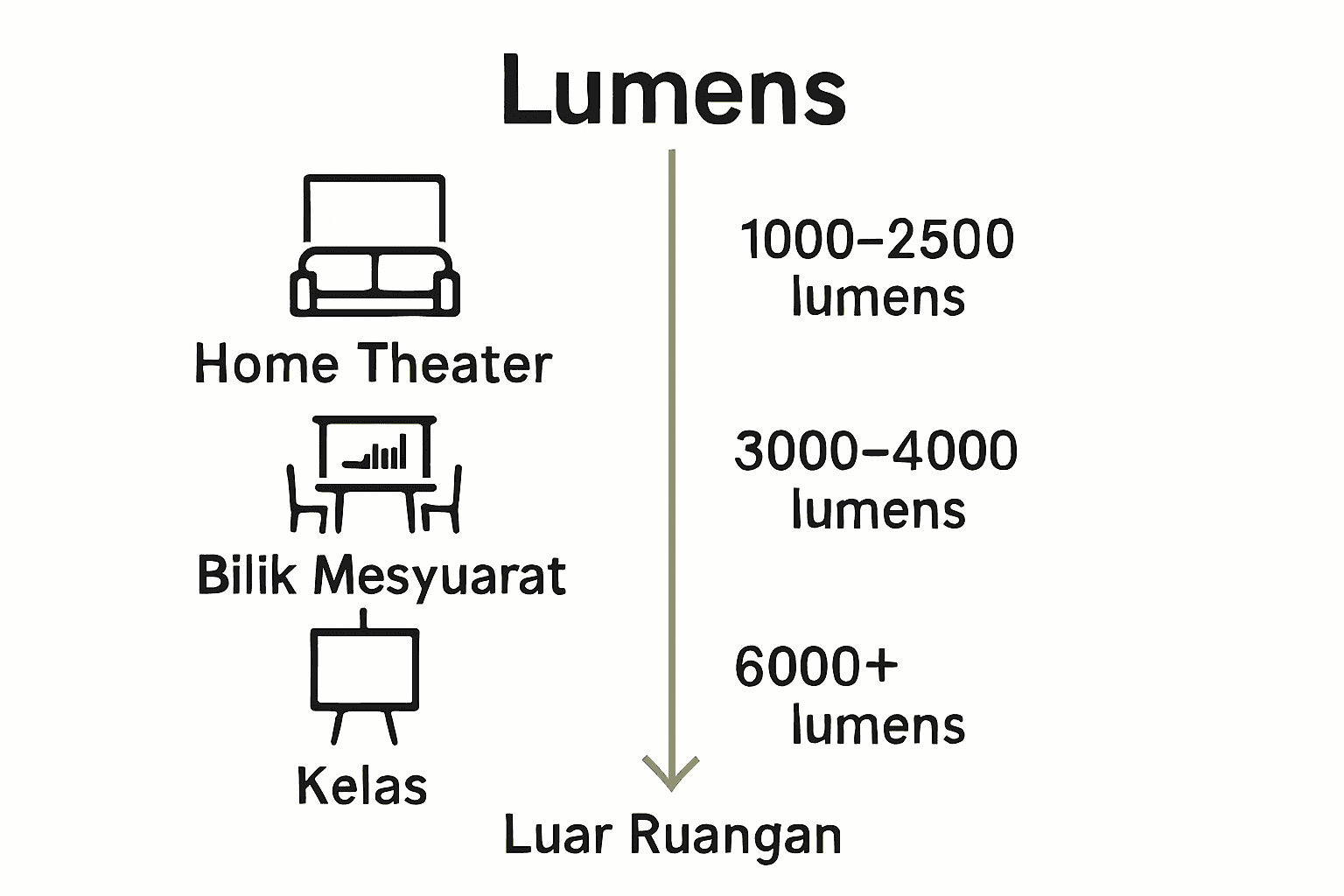 Infografik keperluan lumens untuk pelbagai jenis ruang
