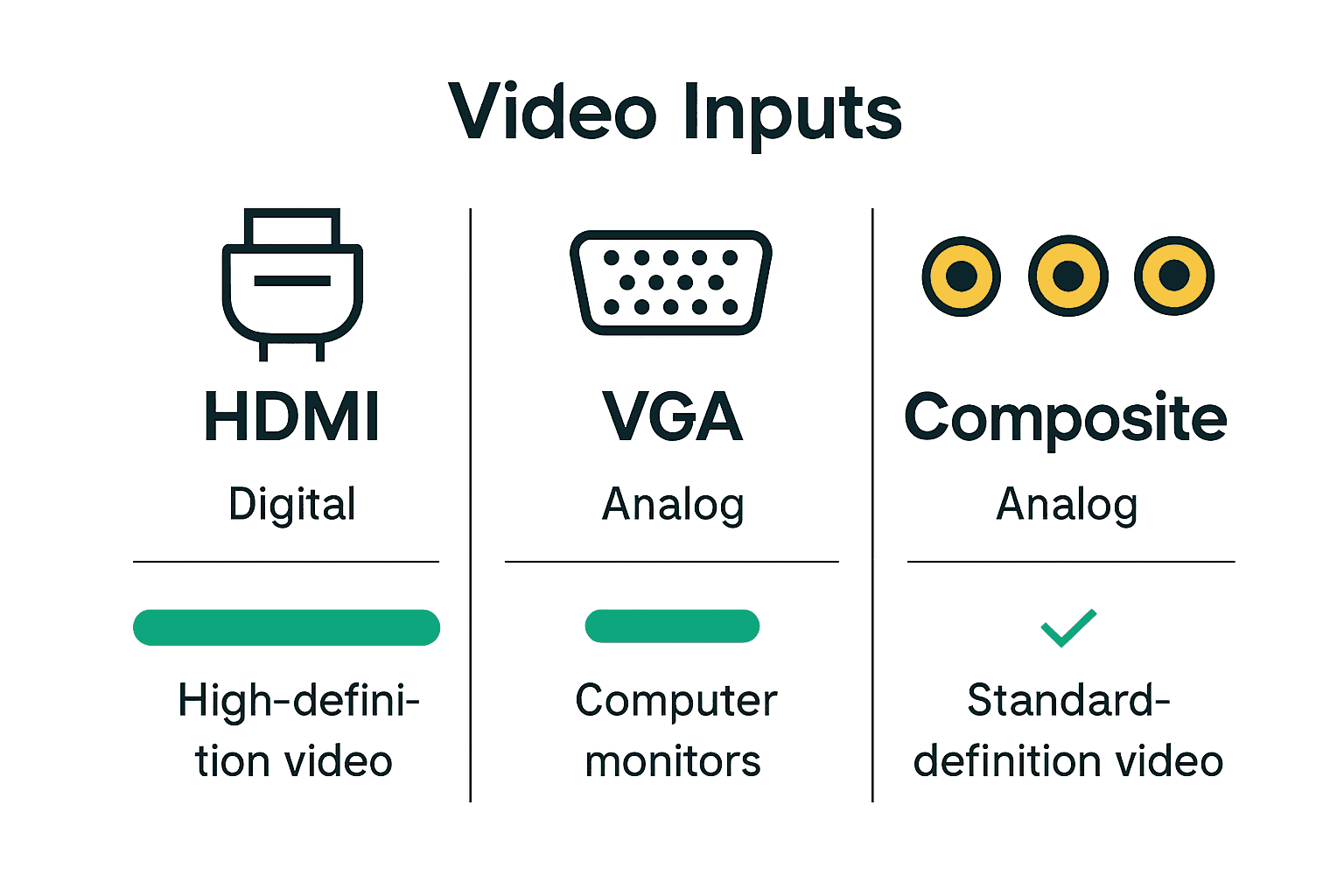 Infographic comparing HDMI, VGA, and Composite video input types with icons, supported resolution, and use cases.