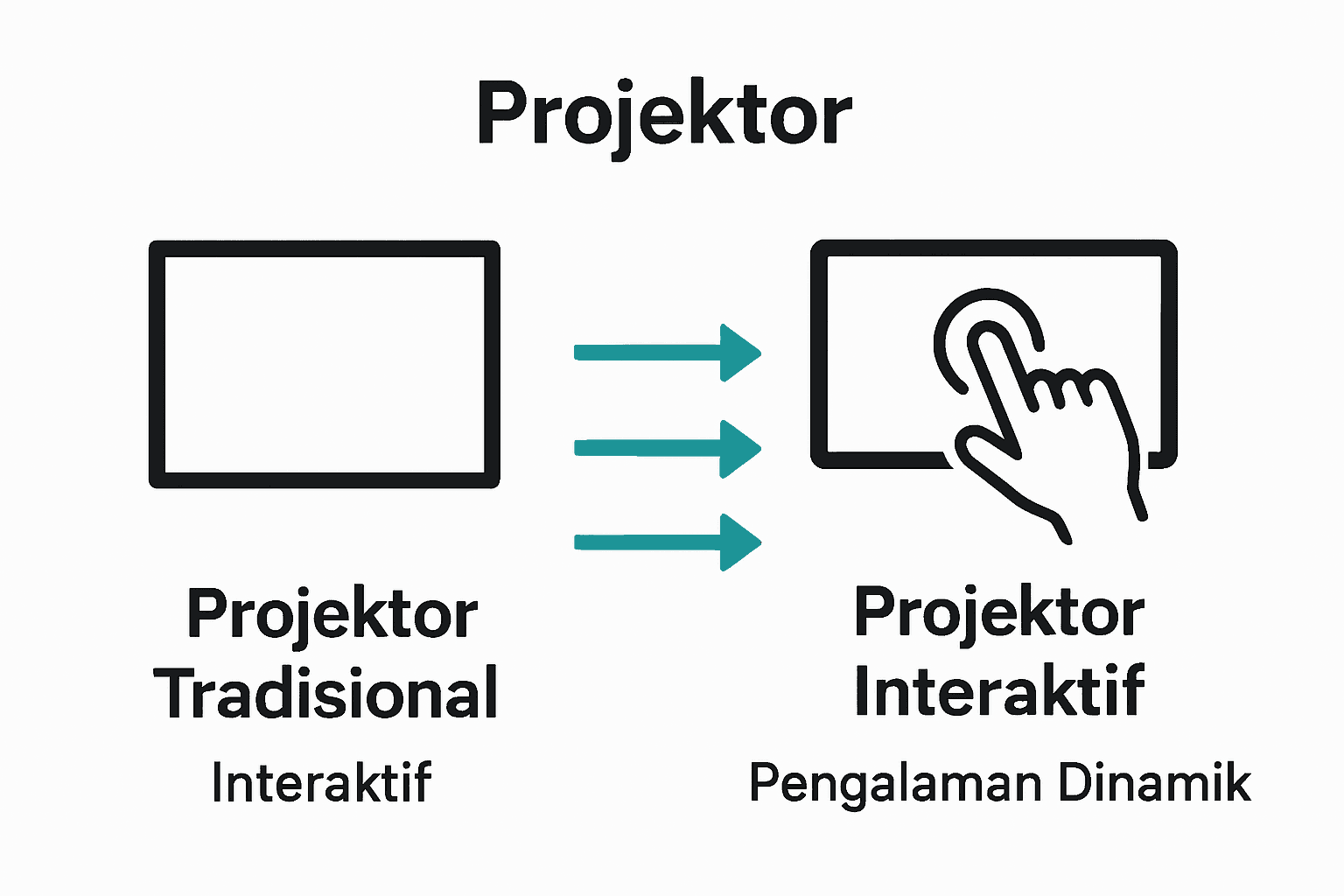 Infografik perbandingan projektor interaktif dan tradisional