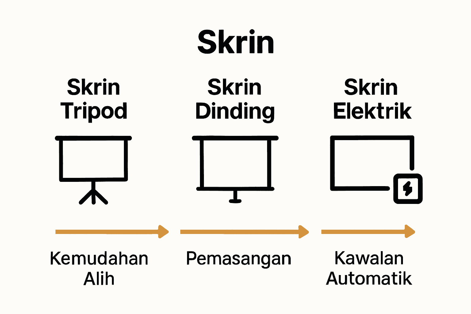 Perbandingan ringkas 3 jenis skrin projektor di Malaysia