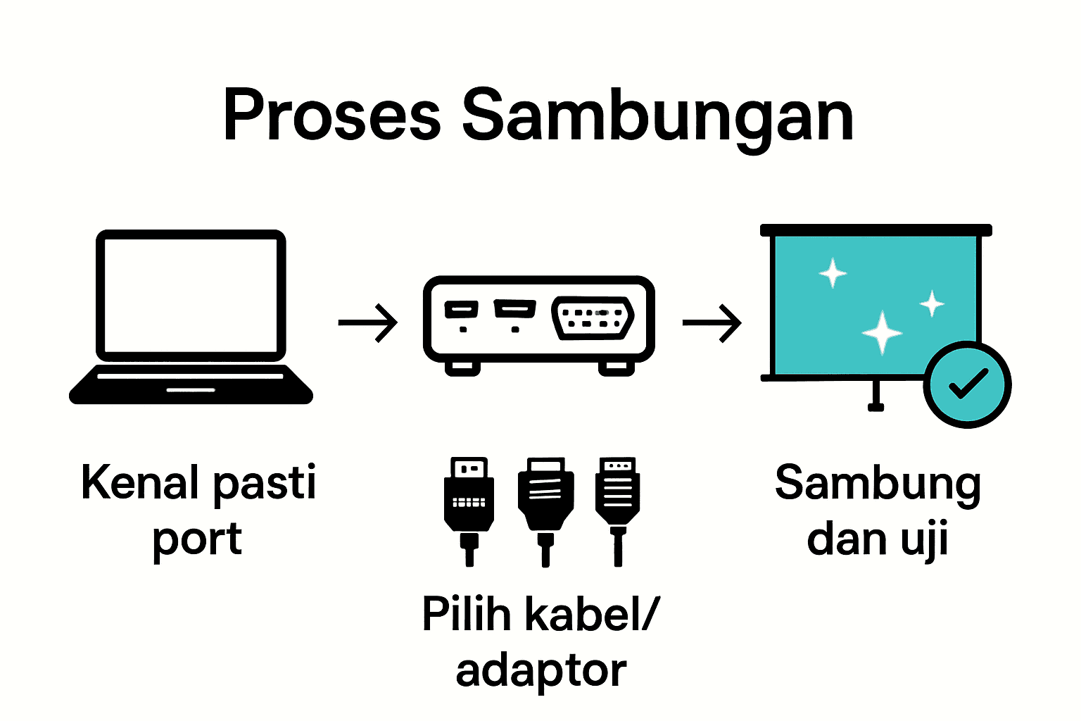 Infografik proses sambungan projektor ke laptop tiga langkah mudah