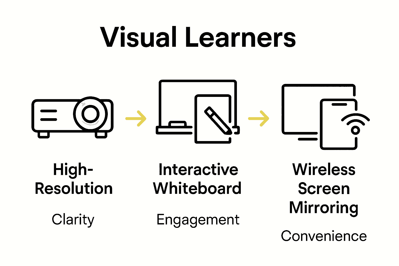 Infographic comparing projector solutions for visual learners: high-res, interactive, and wireless systems.