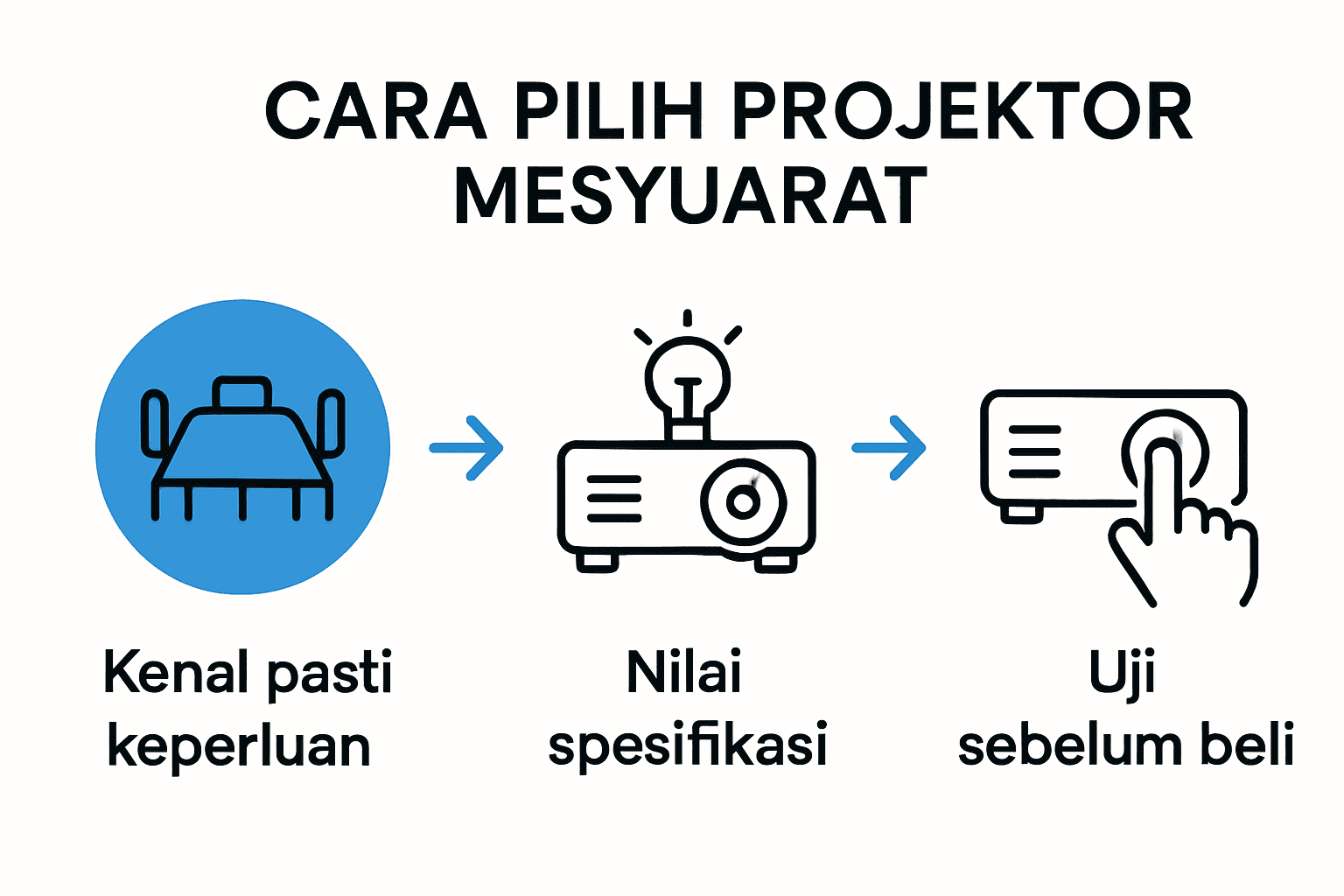 Infografik proses memilih projektor mesyuarat terbaik