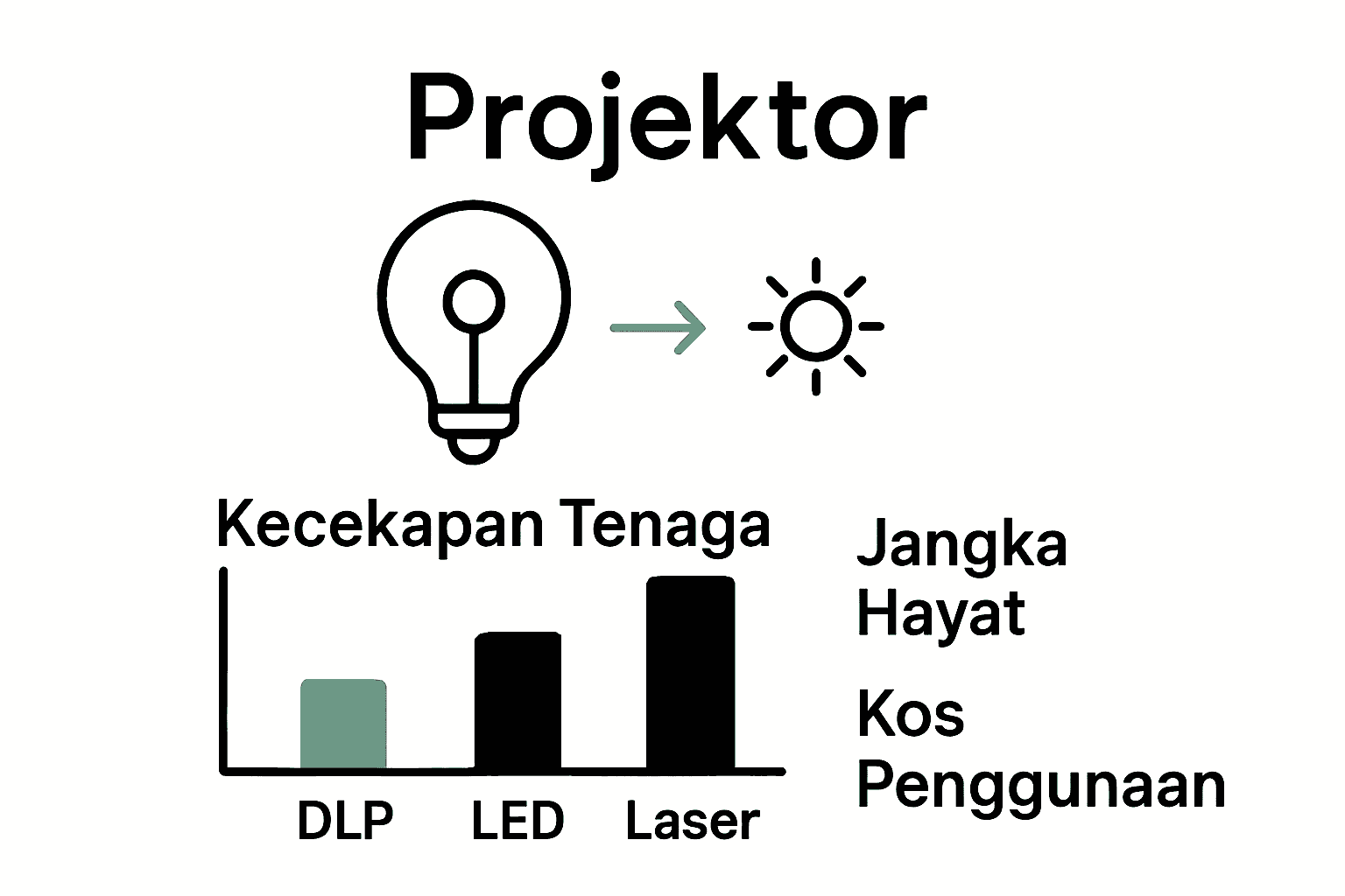 Perbandingan kecekapan tenaga projektor DLP, LED, dan Laser