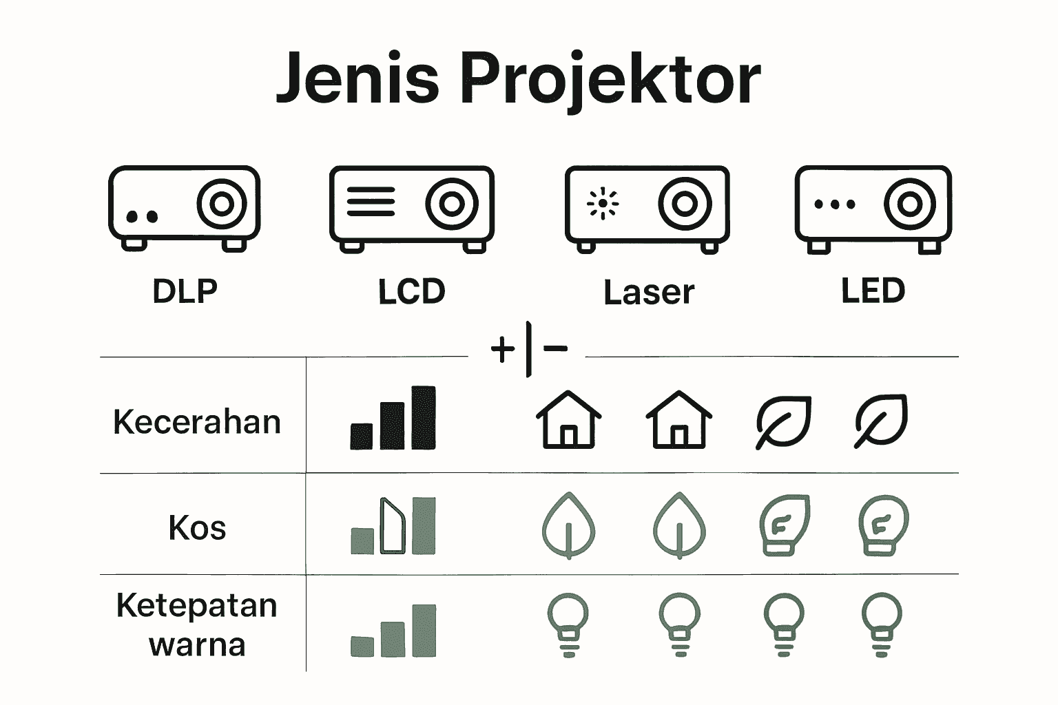 Infografik jenis projektor rumah dengan perbandingan utama