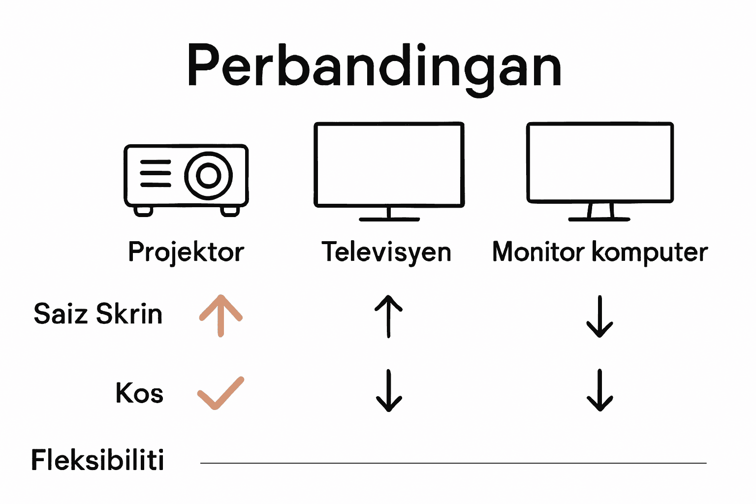 Infografik perbandingan projektor, TV, dan monitor untuk kegunaan rumah