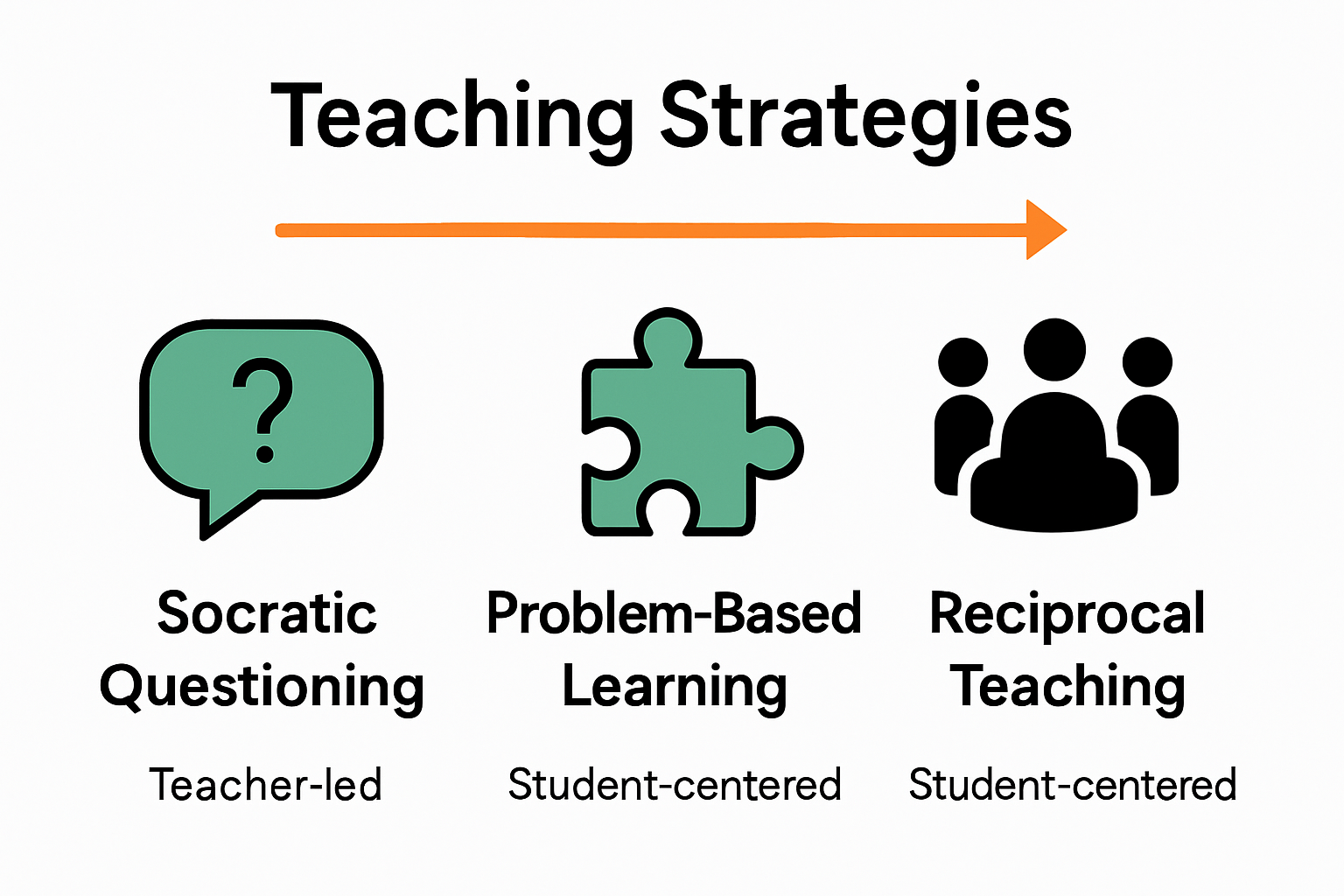 Comparison of top three critical thinking teaching strategies