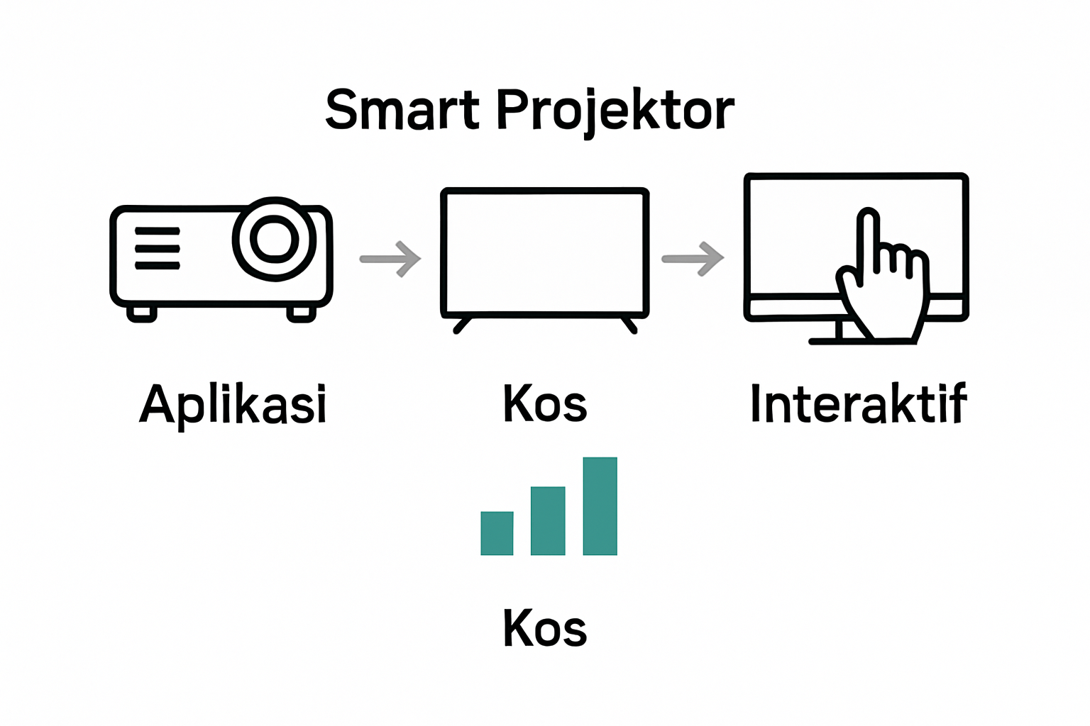 Infografik perbandingan smart projektor, smart TV dan monitor interaktif