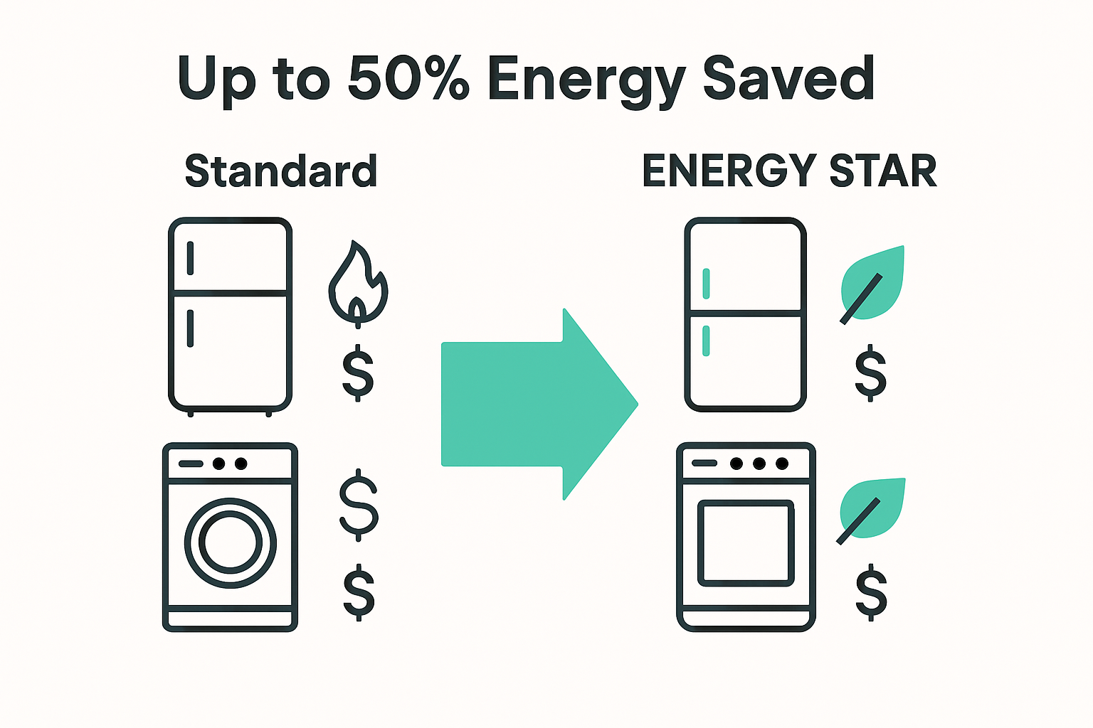 Comparison infographic showing standard vs ENERGY STAR appliances and energy savings.